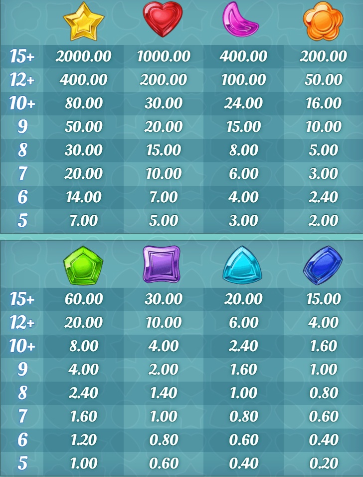 Full paytable for GEMiX slot